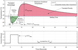 Pulsed Peltier cooling cold side temperature vs. time