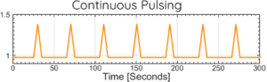 Current pulses with time for a peltier cooler