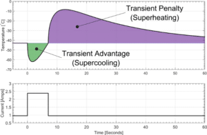 transient advantage pulsed Peltier cooling