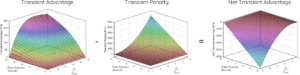 transient advantage minus transient penalty is net transient advantage for a pulsed peltier cooler