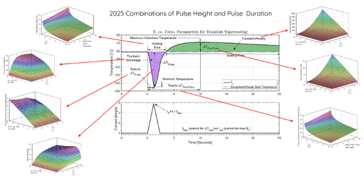 optimization of pulsed Peltier cooling and heating