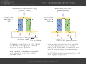 Two thermoelectric peltier couples showing how the peltier and seebeck effect work