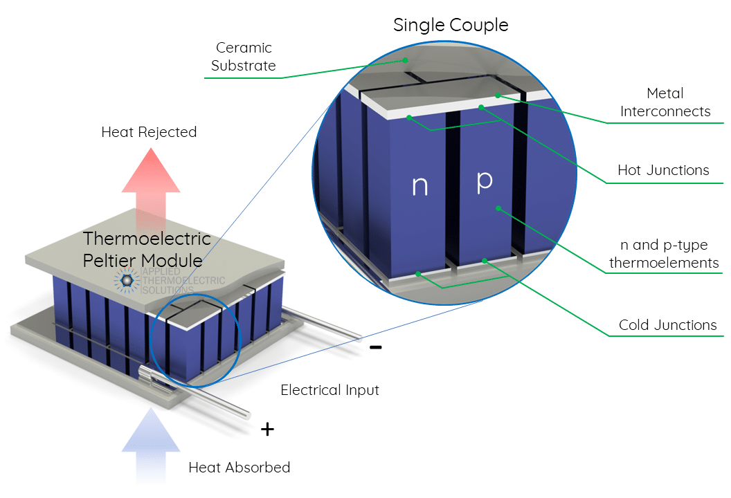 Peltier Module Inside How Is Heat Transferred in a Peltier Module? | Applied Thermoelectric ...