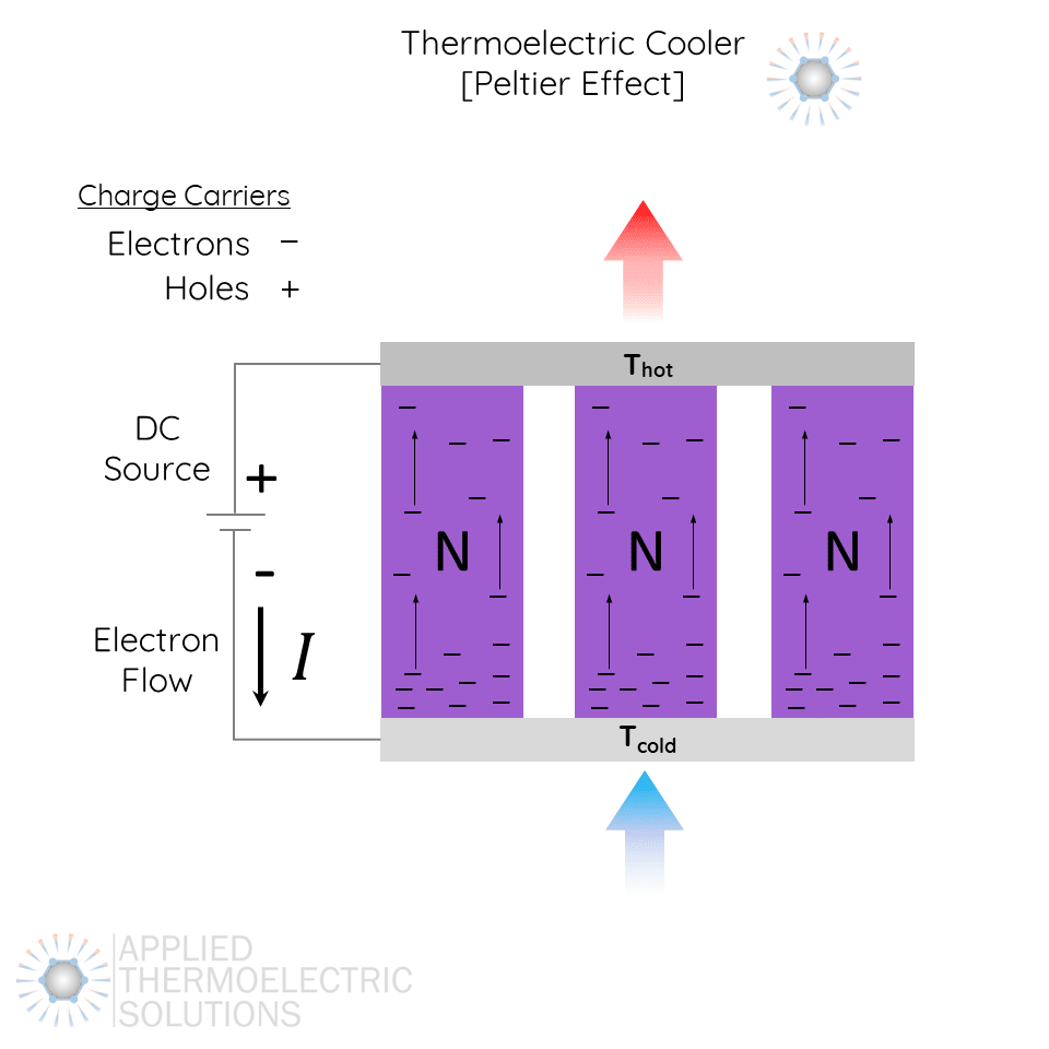 A thermoelectric cooling module [Peltier Cooling Module] made from only n-type thermoelements with each thermoelement wired electrically parallel. This shows the flow of electrons and heat flow directions. To move an appreciable amount of heat, more n-type thermoelements need to be added. However this lowers the electrical resistance of the module and raises the required electrical current to impractical levels.