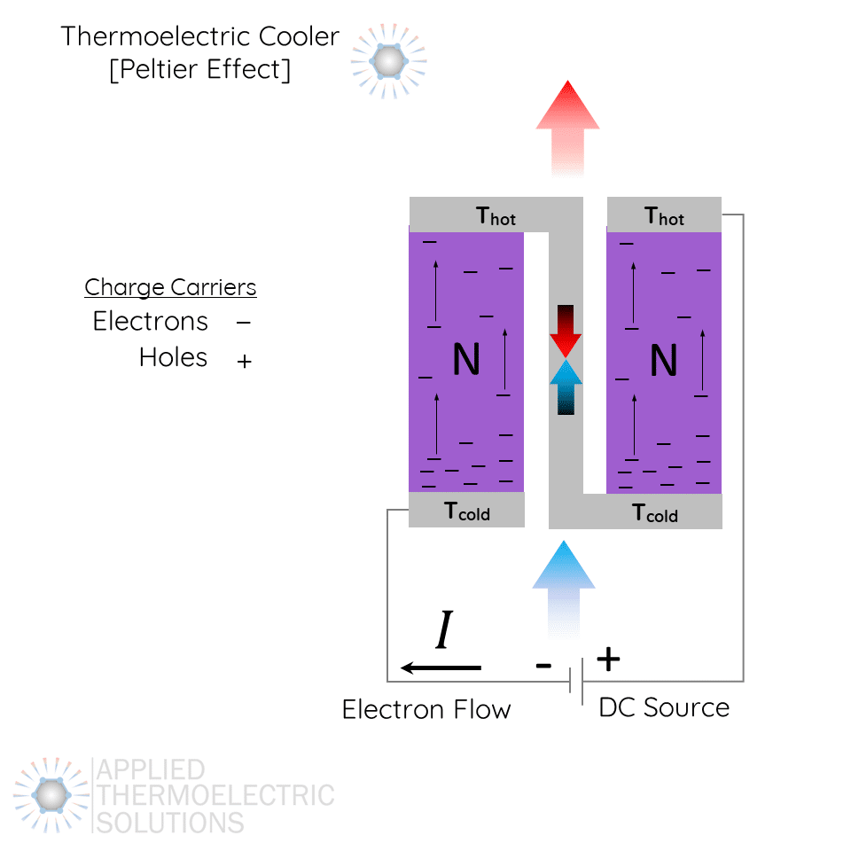 A thermoelectric cooling module [Peltier Cooling Module] made from only n-type thermoelements with each thermoelement wired in series. This shows a thermal short circuit which reduces the thermal performance of the module. Also shows the flow of electrons and heat flow directions.