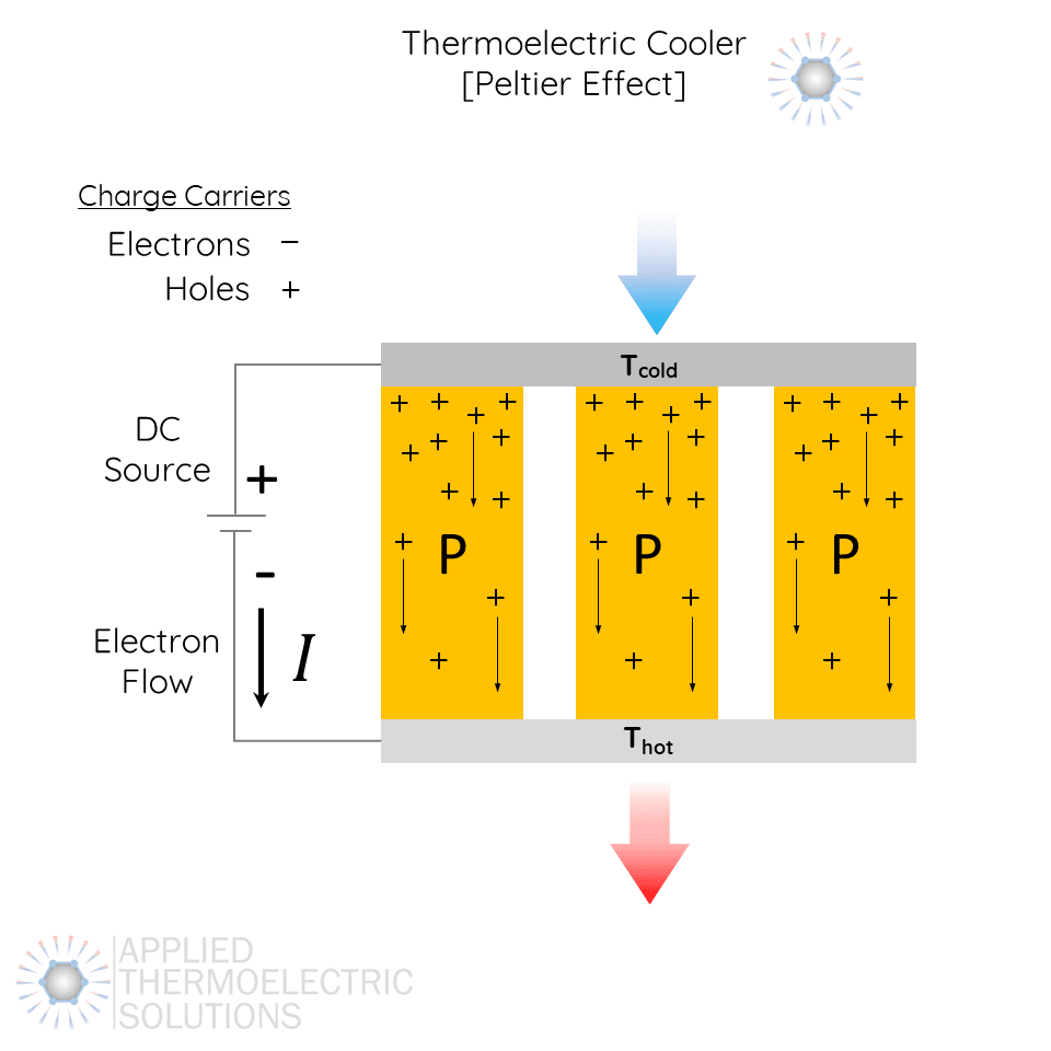 A thermoelectric cooling module [Peltier Cooling Module] made from only p-type thermoelements with each thermoelement wired electrically parallel. This shows the flow of electrons and heat flow directions. To move an appreciable amount of heat, more p-type thermoelements need to be added. However this lowers the electrical resistance of the module and raises the required electrical current to impractical levels.
