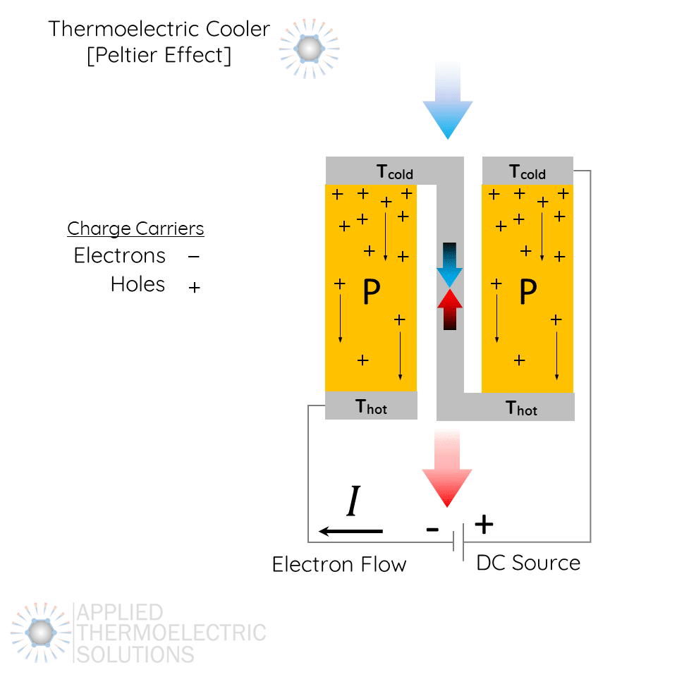 A thermoelectric cooling module [Peltier Cooling Module] made from only p-type thermoelements with each thermoelement wired in series. This shows a thermal short circuit which reduces the thermal performance of the module. Also shows the flow of electrons and heat flow directions.