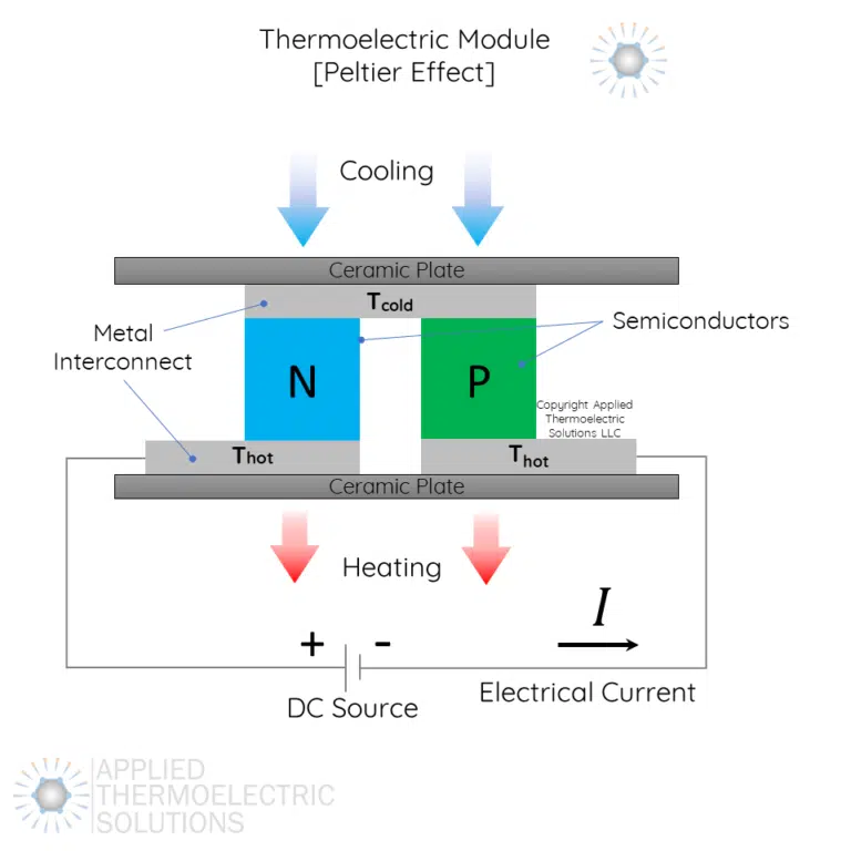 Peltier effect diagram semiconductor cooling