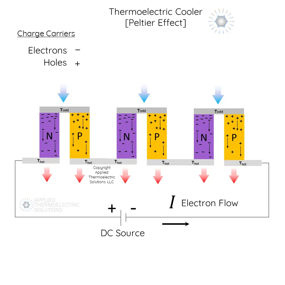 A schematic of thermoelectric cooling couples that show the heat flow direction, electrical current flow and charge carriers in p-type and n-type semiconductors