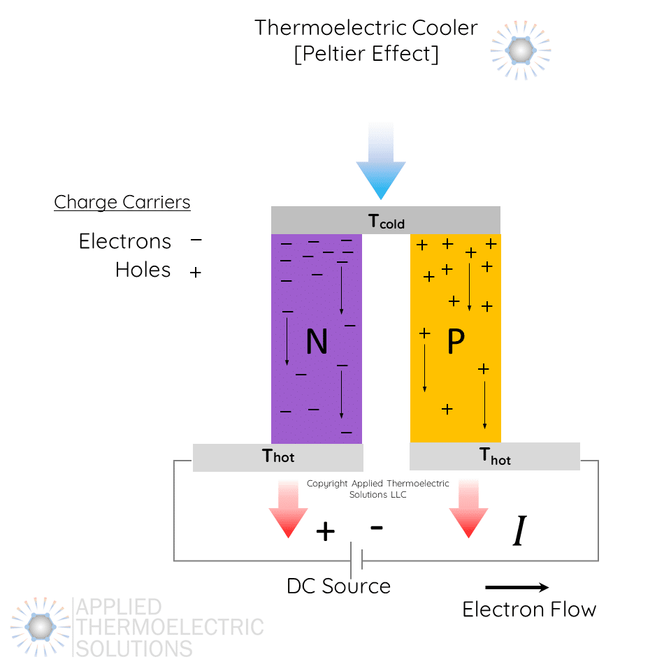 Thermoelectric / Peltier couple showing charge carriers that are holes and electrons. Also shown is hot side and cold side with electron flow direction and heat flow direction.