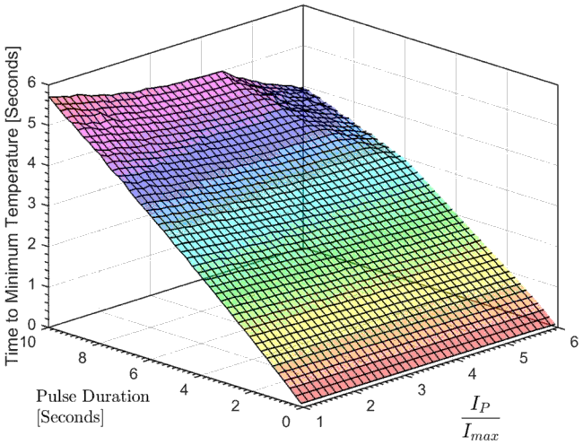 A Peltier simulation of time to minimum temperature with variable pulse duration and pulse height