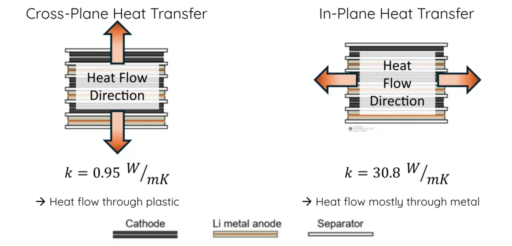 Diagram showing heat flow direction through a lithium-ion battery during operation