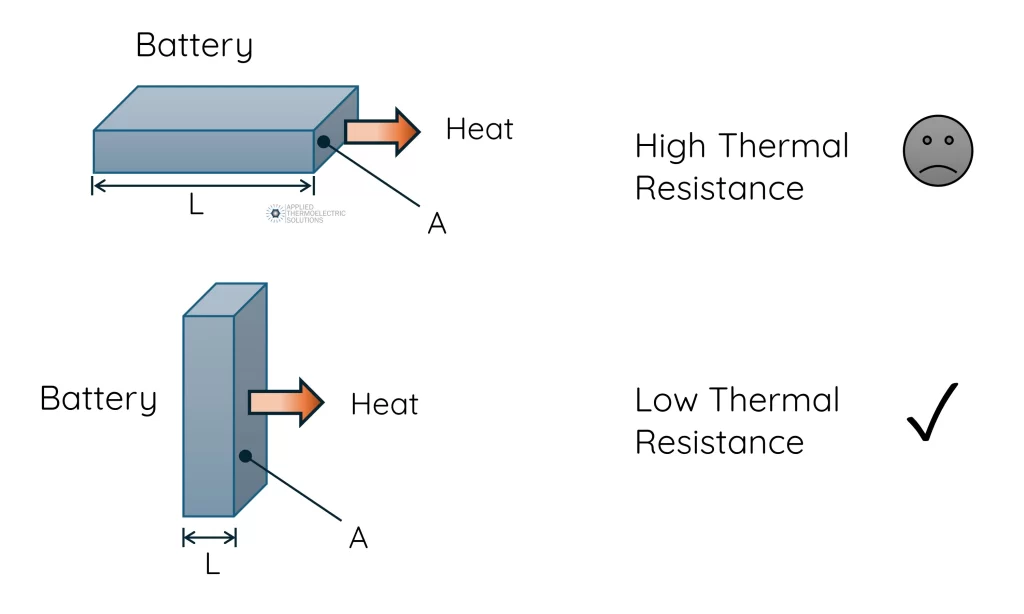 Breakdown of internal thermal resistance components in a battery cell