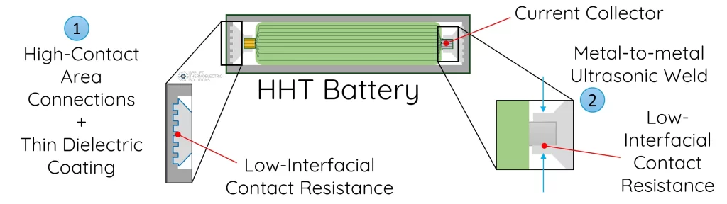 Graph showing interface resistance reduction in HHT battery architecture