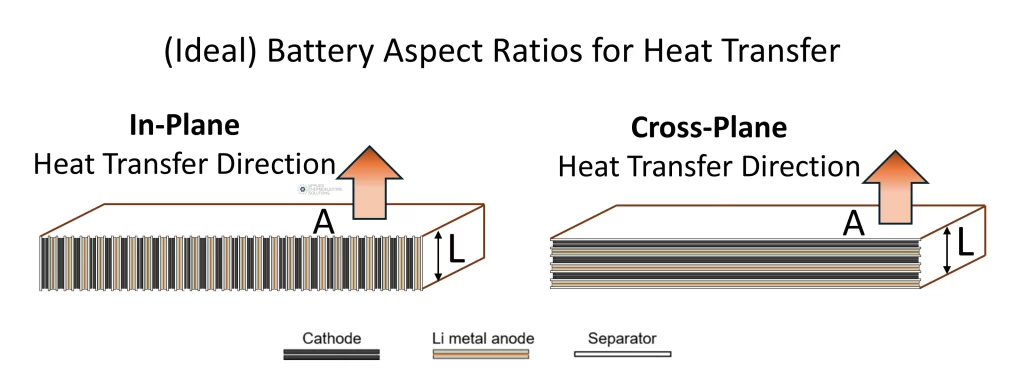 Diagram showing ideal aspect ratio for high thermal performance battery cells