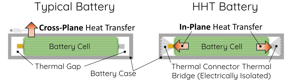 ThermalConnect heat-transfer bridge component for ParaThermic HHT battery