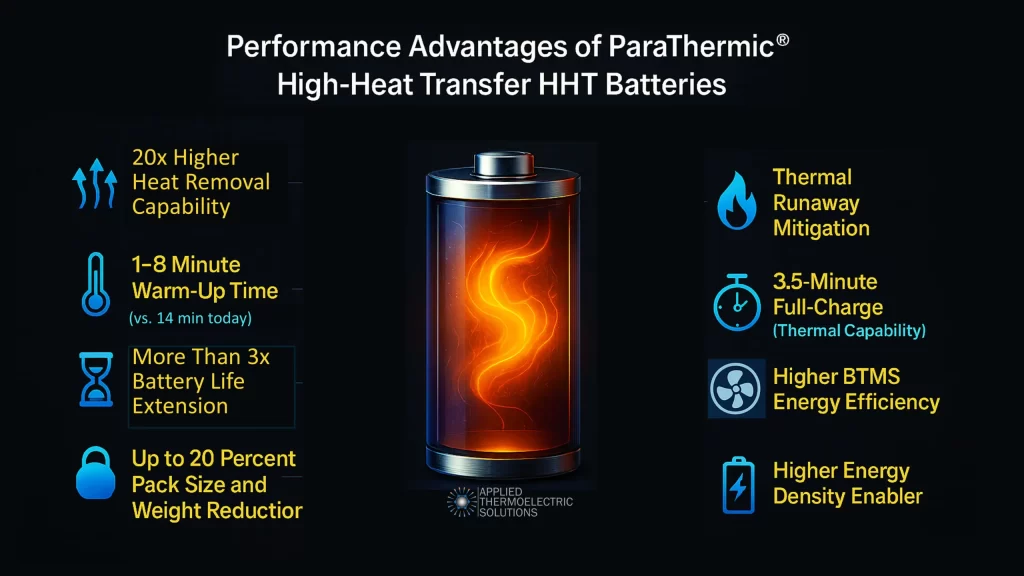 Infographic showing the performance advantages of ParaThermic® High-Heat Transfer HHT batteries, featuring a glowing central battery with internal thermal visualization and icons highlighting improved heat removal, faster warm-up, extended battery life, size and weight reduction, thermal runaway mitigation, fast-charge capability, higher BTMS efficiency, and higher energy-density enablement.
