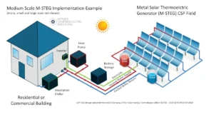 System-level illustration of a metallic solar thermoelectric generator with a concentrated solar power field and building integration.
