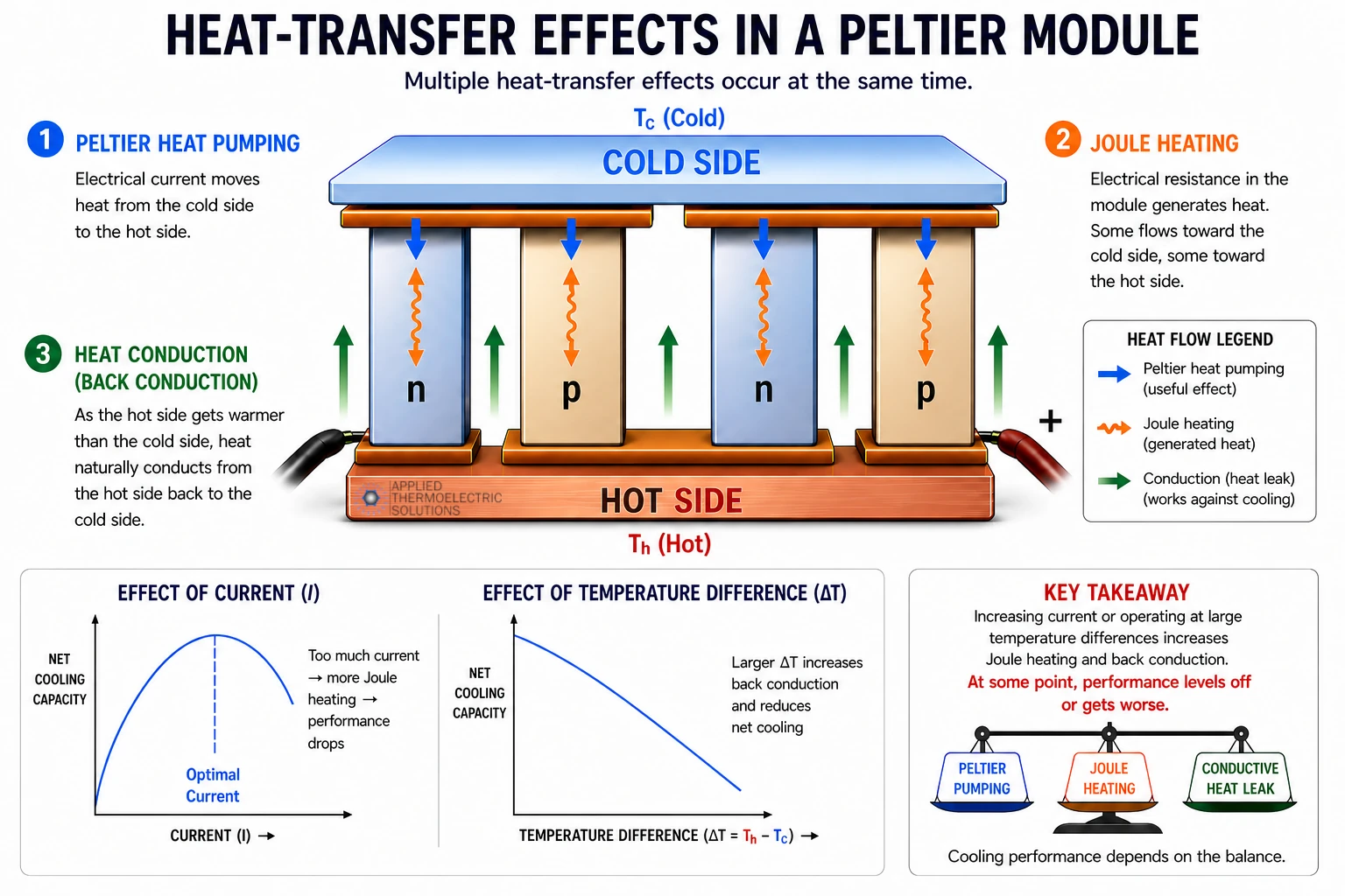 generate electricity peltier element generator